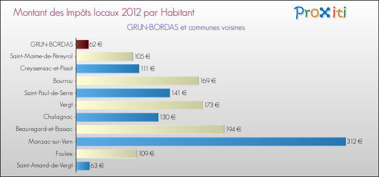 Montant des impôts locaux par Habitant pour GRUN-BORDAS et les communes proches Comparaison des impôts locaux par habitant pour GRUN-BORDAS et les communes voisines