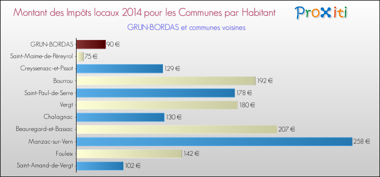 Montant des impôts locaux par Habitant pour GRUN-BORDAS et les communes proches en 2014 Comparaison des impôts locaux par habitant pour GRUN-BORDAS et les communes voisines en 2014