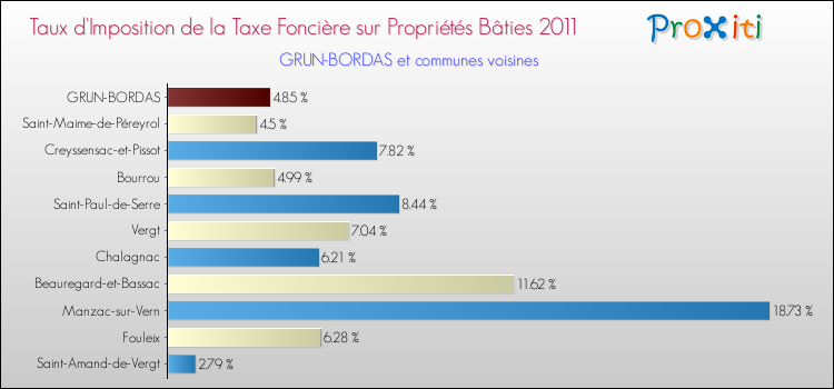 Taux d'imposition de la taxe foncière sur le bati 2011 pour GRUN-BORDAS et les communes proches Comparaison des taux d'imposition de la taxe foncière sur le bati 2011 pour GRUN-BORDAS et les communes voisines
