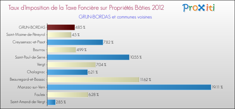 Taux d'imposition de la taxe foncière sur le bati 2012 pour GRUN-BORDAS et les communes proches Comparaison des taux d'imposition de la taxe foncière sur le bati 2012 pour GRUN-BORDAS et les communes voisines