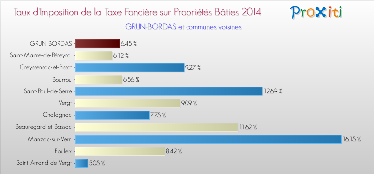Taux d'imposition de la taxe foncière sur le bati 2014 pour GRUN-BORDAS et les communes proches Comparaison des taux d'imposition de la taxe foncière sur le bati 2014 pour GRUN-BORDAS et les communes voisines