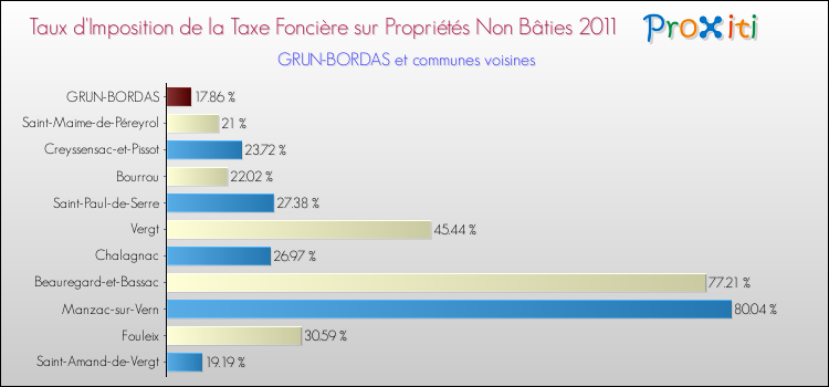 Taux d'imposition de la taxe foncière sur les immeubles et terrains non batis 2011 pour GRUN-BORDAS et les communes proches Comparaison des taux d'imposition de la taxe foncière sur les immeubles et terrains non batis 2011 pour GRUN-BORDAS et les communes voisines
