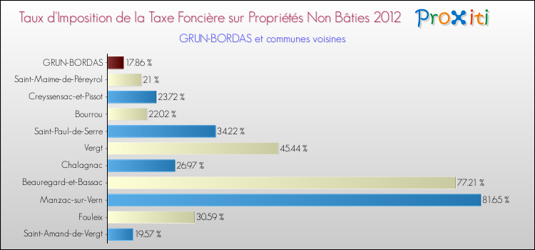 Taux d'imposition de la taxe foncière sur les immeubles et terrains non batis 2012 pour GRUN-BORDAS et les communes proches Comparaison des taux d'imposition de la taxe foncière sur les immeubles et terrains non batis 2012 pour GRUN-BORDAS et les communes voisines