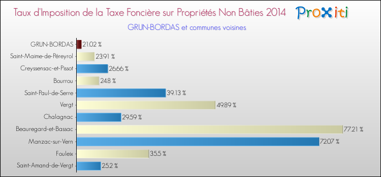 Taux d'imposition de la taxe foncière sur les immeubles et terrains non batis 2014 pour GRUN-BORDAS et les communes proches Comparaison des taux d'imposition de la taxe foncière sur les immeubles et terrains non batis 2014 pour GRUN-BORDAS et les communes voisines