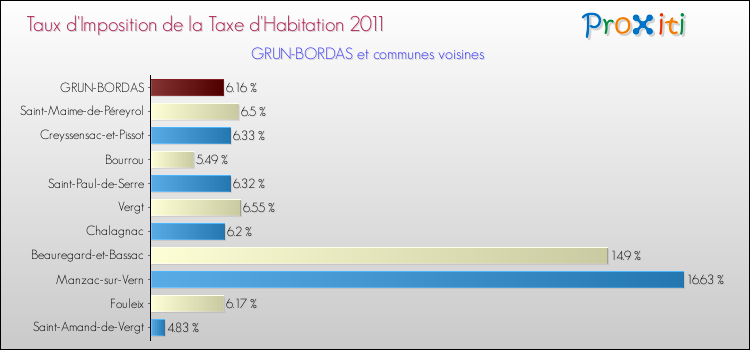 Taux d'imposition de la taxe d'habitation 2011 pour GRUN-BORDAS et les communes proches Comparaison des taux d'imposition de la taxe d'habitation 2011 pour GRUN-BORDAS et les communes voisines