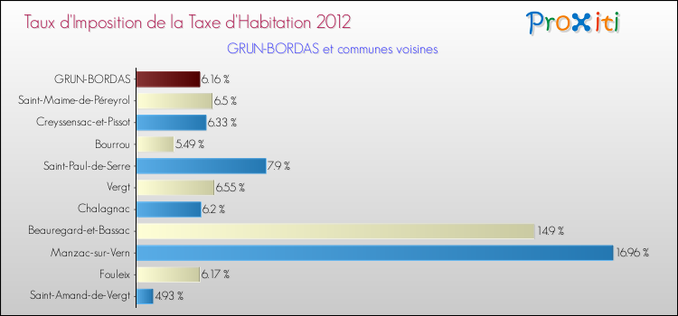Taux d'imposition de la taxe d'habitation 2012 pour GRUN-BORDAS et les communes proches Comparaison des taux d'imposition de la taxe d'habitation 2012 pour GRUN-BORDAS et les communes voisines