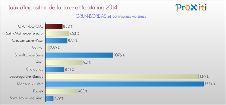 Taux d'imposition de la taxe d'habitation 2014 pour GRUN-BORDAS et les communes proches Comparaison des taux d'imposition de la taxe d'habitation 2014 pour GRUN-BORDAS et les communes voisines