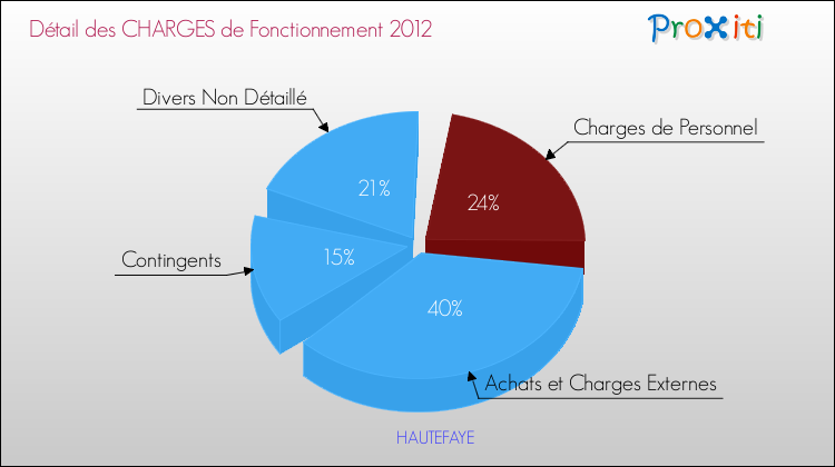 Décomposition des Charges de Fonctionnement 2012 de la commune de HAUTEFAYE Charges de Fonctionnement 2012 pour la commune de HAUTEFAYE