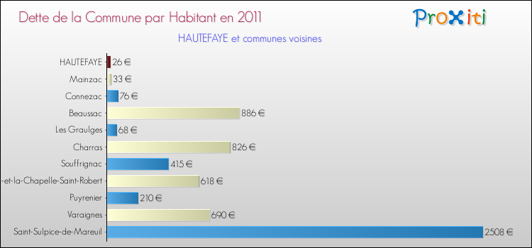 Dette par habitant de la commune en 2011 pour HAUTEFAYE et les communes proches Comparaison de la dette par habitant de la commune en 2011 pour HAUTEFAYE et les communes voisines