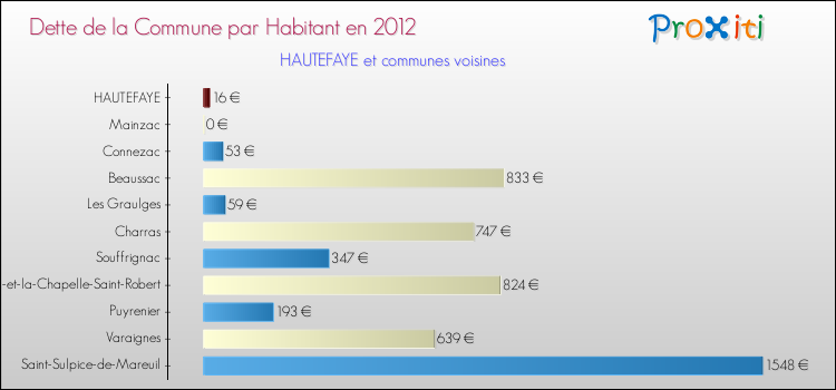 Dette par habitant de la commune en 2012 pour HAUTEFAYE et les communes proches Comparaison de la dette par habitant de la commune en 2012 pour HAUTEFAYE et les communes voisines