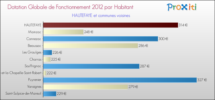 Montant des dotations globales de fonctionnement DGF par Habitant pour HAUTEFAYE et les communes proches Comparaison des des dotations globales de fonctionnement DGF par habitant pour HAUTEFAYE et les communes voisines