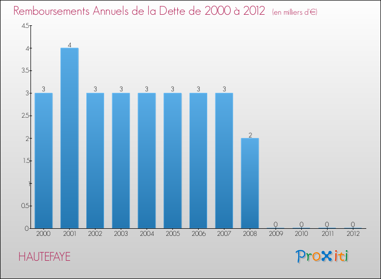 Evolution de l'annuité de la dette pour la commune de HAUTEFAYE de 2000 à 2012 Annuités de la dette pour HAUTEFAYE de 2000 à 2012