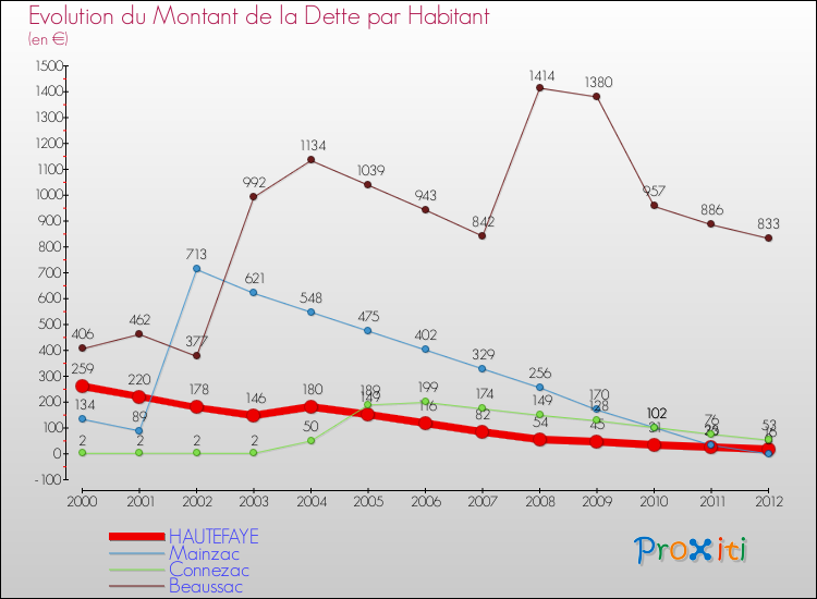 Evolution de la dette par habitant pour la commune de HAUTEFAYE et les communes proches de 2000 à 2012 Comparaison de la dette par habitant pour HAUTEFAYE et les communes voisines de 2000 à 2012