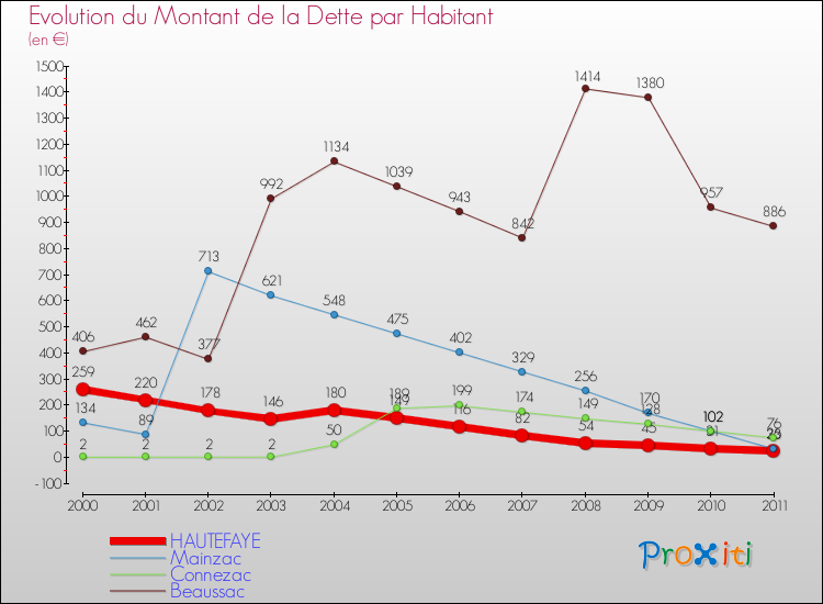 Evolution de la dette par habitant pour la commune de HAUTEFAYE et les communes proches Comparaison de la dette par habitant pour HAUTEFAYE et les communes voisines