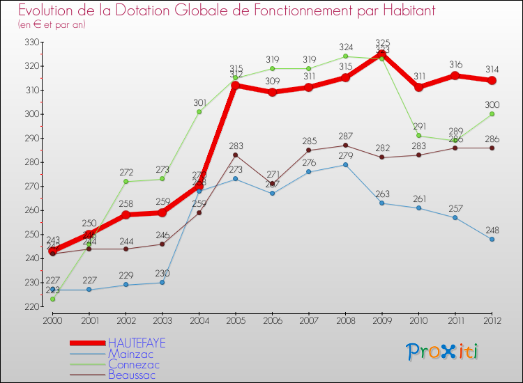 Evolution et montant de la dotation globale de fonctionnement par Habitant pour HAUTEFAYE et les communes proches Comparaison des dotations globales de fonctionnement par habitant pour HAUTEFAYE et les communes voisines