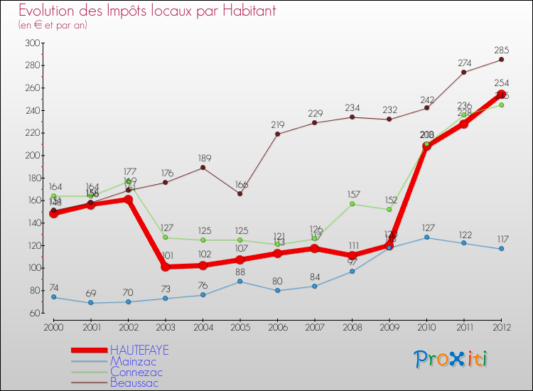 Evolution et montant des impôts locaux par Habitant pour HAUTEFAYE et les communes proches Comparaison des impôts locaux par habitant pour HAUTEFAYE et les communes voisines