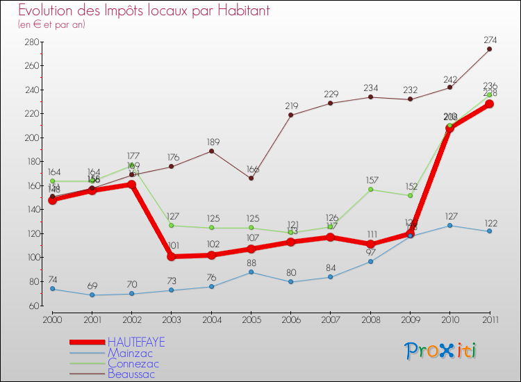 Evolution et montant des impôts locaux par Habitant pour HAUTEFAYE et les communes proches Comparaison des impôts locaux par habitant pour HAUTEFAYE et les communes voisines
