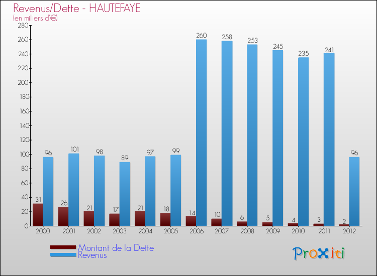 Evolution comparée de la dette et des revenus pour la commune de HAUTEFAYE de 2000 à 2012 Comparaison de la dette et des revenus pour HAUTEFAYE de 2000 à 2012