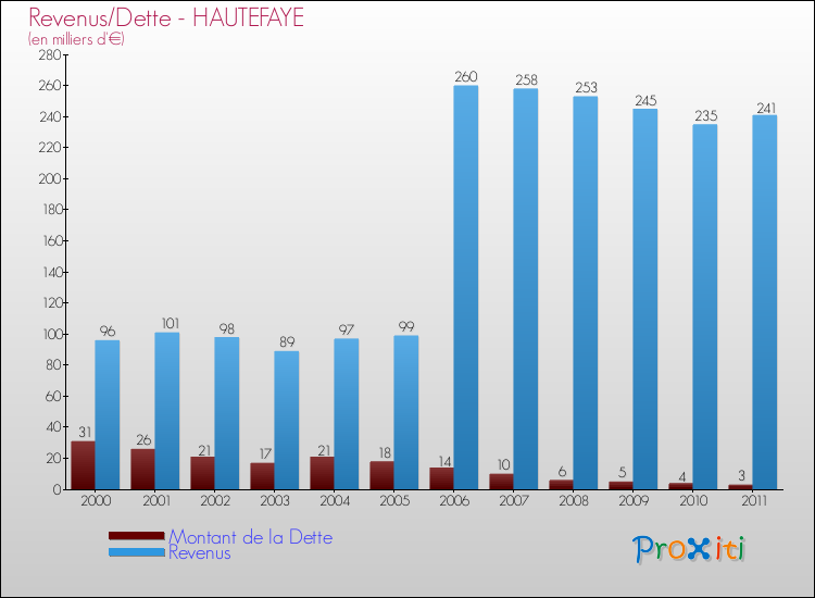 Evolution comparée de la dette et des revenus pour la commune de HAUTEFAYE de 2000 à 2011 Comparaison de la dette et des revenus pour HAUTEFAYE de 2000 à 2011
