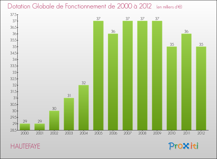 Evolution du montant de la Dotation Globale de Fonctionnement pour la commune de HAUTEFAYE de 2000 à 2012 Evolution du montant de la Dotation Globale de Fonctionnement pour HAUTEFAYE de 2000 à 2012