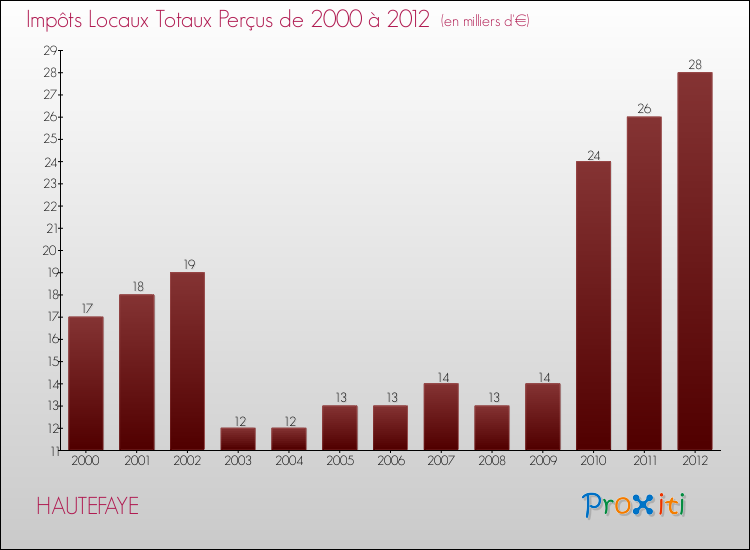 Evolution des Impôts Locaux pour la commune de HAUTEFAYE de 2000 à 2012 Evolution des Impôts Locaux pour HAUTEFAYE de 2000 à 2012