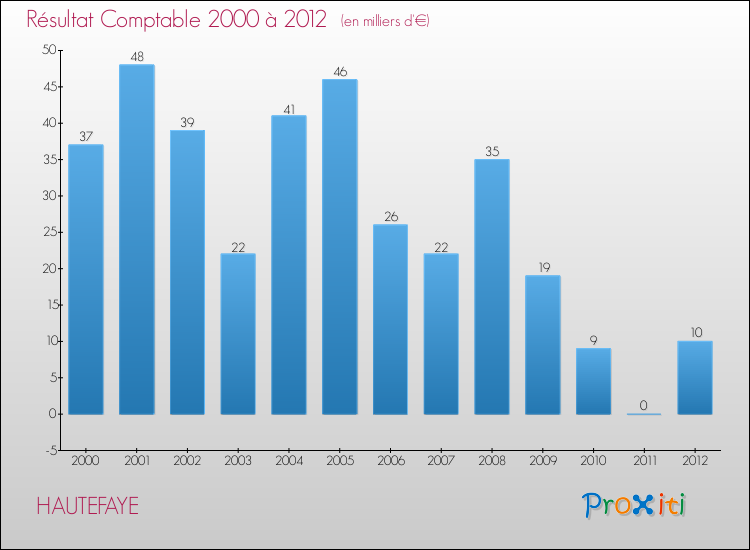 Evolution du résultat comptable pour la commune de HAUTEFAYE de 2000 à 2012 Evolution du résultat comptable pour HAUTEFAYE de 2000 à 2012
