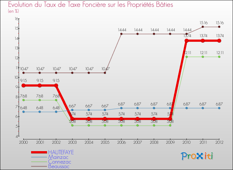 Evolution du taux de la taxe foncière sur le bati pour HAUTEFAYE et les communes proches de 2000 à 2012 Comparaison des taux de taxe foncière sur le bati pour HAUTEFAYE et les communes voisines de 2000 à 2012