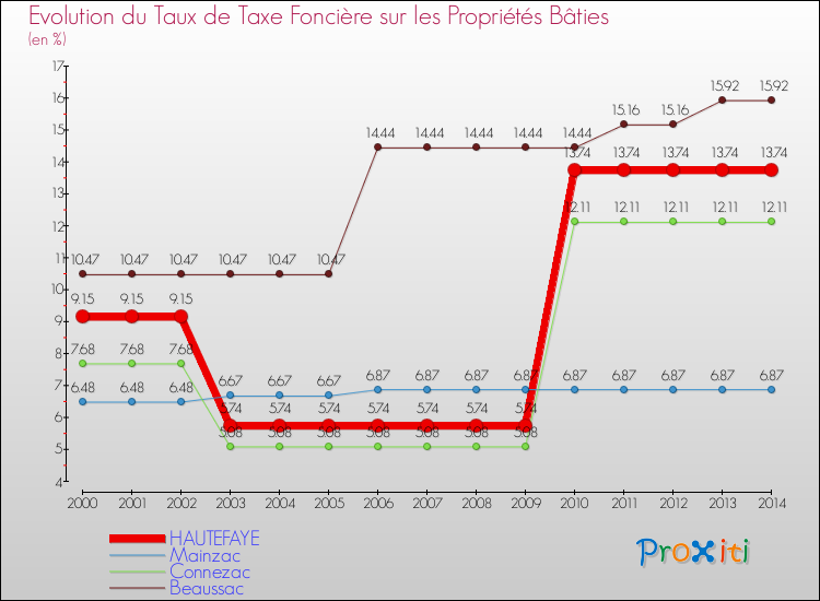Evolution du taux de la taxe foncière sur le bati pour HAUTEFAYE et les communes proches de 2000 à 2014 Comparaison des taux de taxe foncière sur le bati pour HAUTEFAYE et les communes voisines de 2000 à 2014