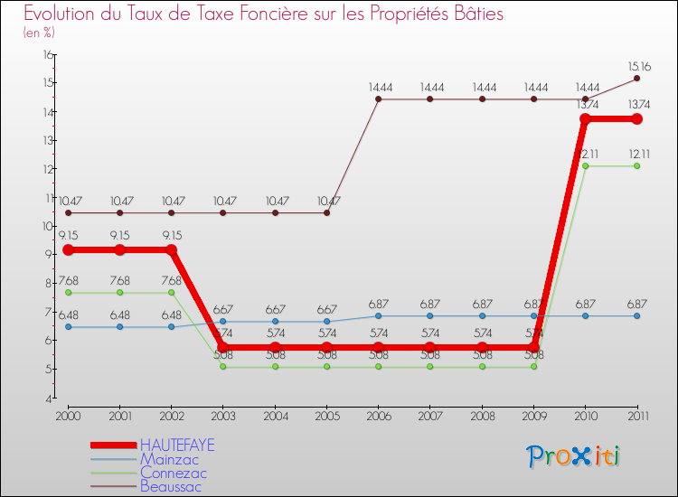 Evolution du taux de la taxe foncière sur le bati pour HAUTEFAYE et les communes proches Comparaison des taux de taxe foncière sur le bati pour HAUTEFAYE et les communes voisines