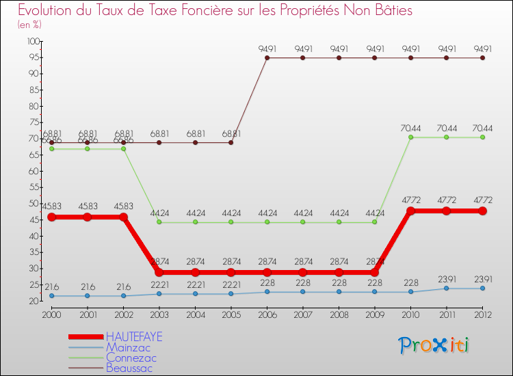 Evolution du taux de la taxe foncière sur les immeubles et terrains non batis pour HAUTEFAYE et les communes proches de 2000 à 2012 Comparaison des taux de la taxe foncière sur les immeubles et terrains non batis pour HAUTEFAYE et les communes voisines de 2000 à 2012