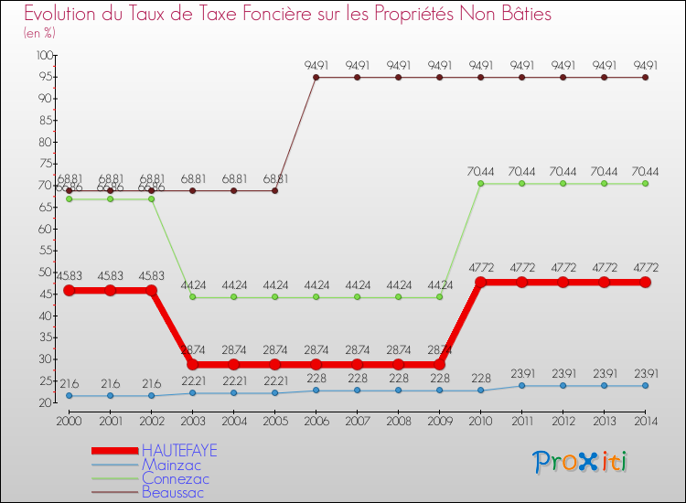 Evolution du taux de la taxe foncière sur les immeubles et terrains non batis pour HAUTEFAYE et les communes proches de 2000 à 2014 Comparaison des taux de la taxe foncière sur les immeubles et terrains non batis pour HAUTEFAYE et les communes voisines de 2000 à 2014