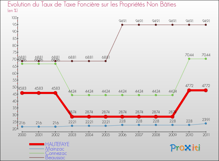 Evolution du taux de la taxe foncière sur les immeubles et terrains non batis pour HAUTEFAYE et les communes proches Comparaison des taux de la taxe foncière sur les immeubles et terrains non batis pour HAUTEFAYE et les communes voisines