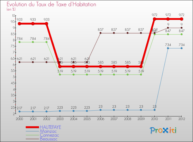 Evolution du taux de la taxe d'habitation pour HAUTEFAYE et les communes proches Comparaison des taux de la taxe d'habitation pour HAUTEFAYE et les communes voisines