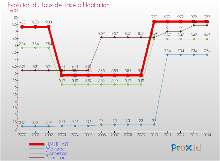Evolution du taux de la taxe d'habitation pour HAUTEFAYE et les communes proches de 2000 à 2014 Comparaison des taux de la taxe d'habitation pour HAUTEFAYE et les communes voisines de 2000 à 2014