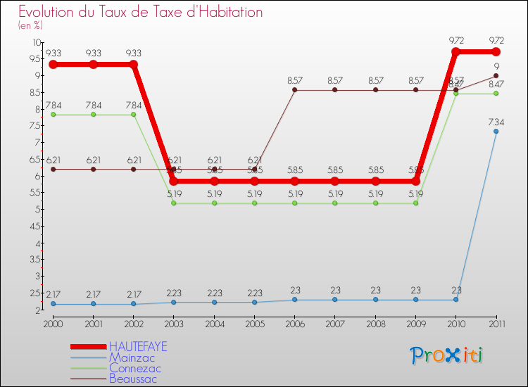 Evolution du taux de la taxe d'habitation pour HAUTEFAYE et les communes proches Comparaison des taux de la taxe d'habitation pour HAUTEFAYE et les communes voisines