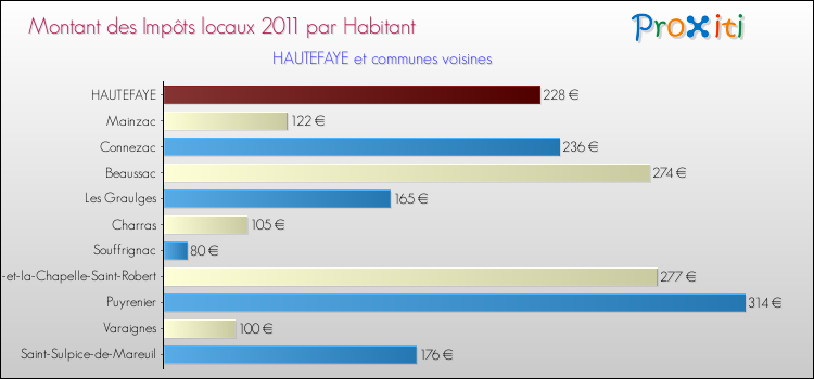 Montant des impôts locaux par Habitant pour HAUTEFAYE et les communes proches Comparaison des impôts locaux par habitant pour HAUTEFAYE et les communes voisines