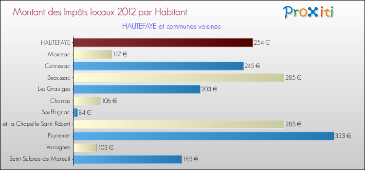 Montant des impôts locaux par Habitant pour HAUTEFAYE et les communes proches Comparaison des impôts locaux par habitant pour HAUTEFAYE et les communes voisines