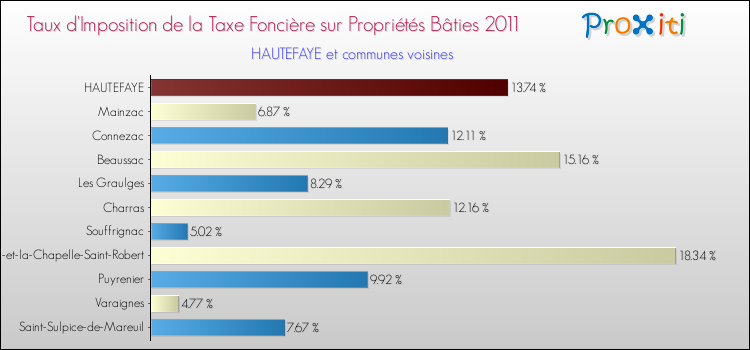 Taux d'imposition de la taxe foncière sur le bati 2011 pour HAUTEFAYE et les communes proches Comparaison des taux d'imposition de la taxe foncière sur le bati 2011 pour HAUTEFAYE et les communes voisines