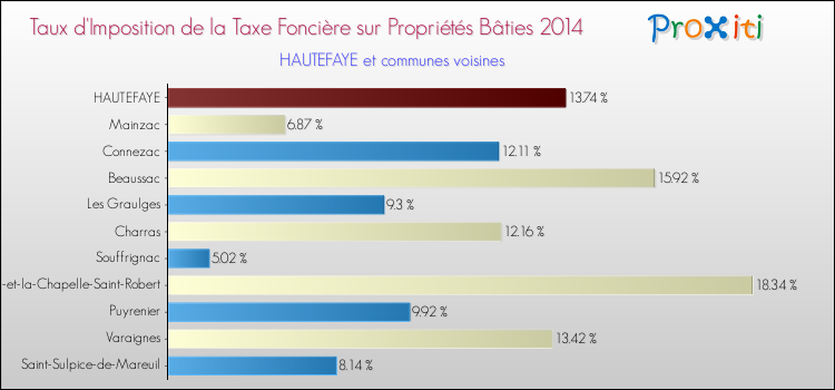 Taux d'imposition de la taxe foncière sur le bati 2014 pour HAUTEFAYE et les communes proches Comparaison des taux d'imposition de la taxe foncière sur le bati 2014 pour HAUTEFAYE et les communes voisines