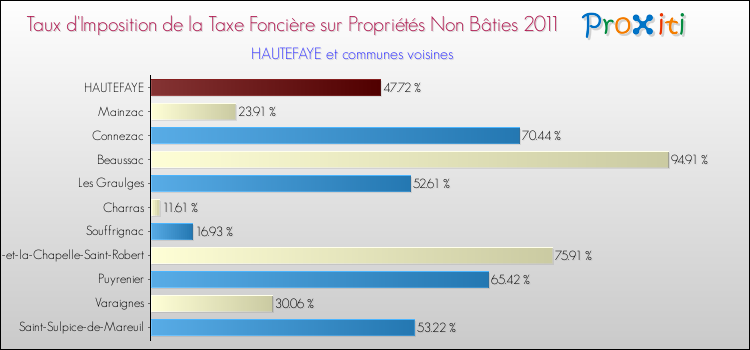 Taux d'imposition de la taxe foncière sur les immeubles et terrains non batis 2011 pour HAUTEFAYE et les communes proches Comparaison des taux d'imposition de la taxe foncière sur les immeubles et terrains non batis 2011 pour HAUTEFAYE et les communes voisines