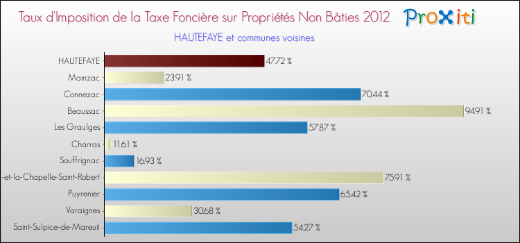 Taux d'imposition de la taxe foncière sur les immeubles et terrains non batis 2012 pour HAUTEFAYE et les communes proches Comparaison des taux d'imposition de la taxe foncière sur les immeubles et terrains non batis 2012 pour HAUTEFAYE et les communes voisines