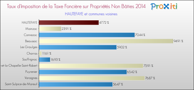 Taux d'imposition de la taxe foncière sur les immeubles et terrains non batis 2014 pour HAUTEFAYE et les communes proches Comparaison des taux d'imposition de la taxe foncière sur les immeubles et terrains non batis 2014 pour HAUTEFAYE et les communes voisines