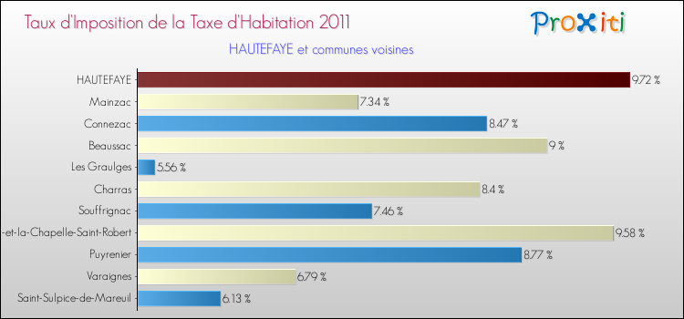 Taux d'imposition de la taxe d'habitation 2011 pour HAUTEFAYE et les communes proches Comparaison des taux d'imposition de la taxe d'habitation 2011 pour HAUTEFAYE et les communes voisines