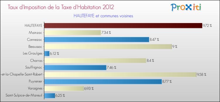 Taux d'imposition de la taxe d'habitation 2012 pour HAUTEFAYE et les communes proches Comparaison des taux d'imposition de la taxe d'habitation 2012 pour HAUTEFAYE et les communes voisines