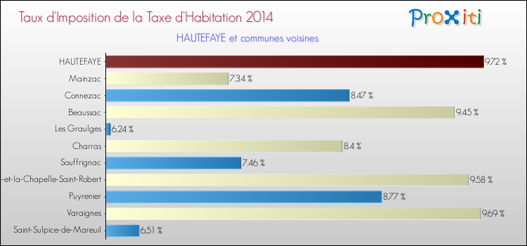 Taux d'imposition de la taxe d'habitation 2014 pour HAUTEFAYE et les communes proches Comparaison des taux d'imposition de la taxe d'habitation 2014 pour HAUTEFAYE et les communes voisines