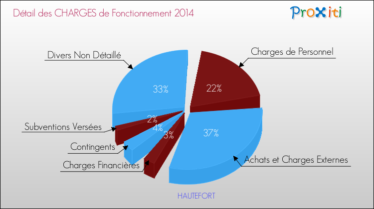 Décomposition des Charges de Fonctionnement 2014 de la commune de HAUTEFORT Charges de Fonctionnement 2014 pour la commune de HAUTEFORT