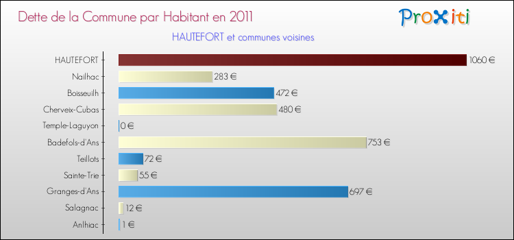 Dette par habitant de la commune en 2011 pour HAUTEFORT et les communes proches Comparaison de la dette par habitant de la commune en 2011 pour HAUTEFORT et les communes voisines