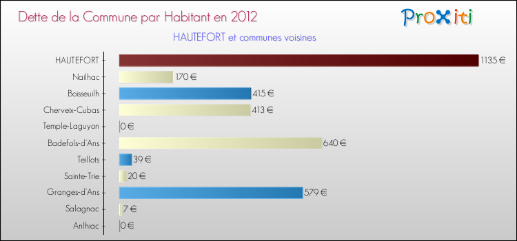 Dette par habitant de la commune en 2012 pour HAUTEFORT et les communes proches Comparaison de la dette par habitant de la commune en 2012 pour HAUTEFORT et les communes voisines