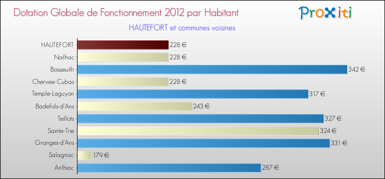 Montant des dotations globales de fonctionnement DGF par Habitant pour HAUTEFORT et les communes proches Comparaison des des dotations globales de fonctionnement DGF par habitant pour HAUTEFORT et les communes voisines