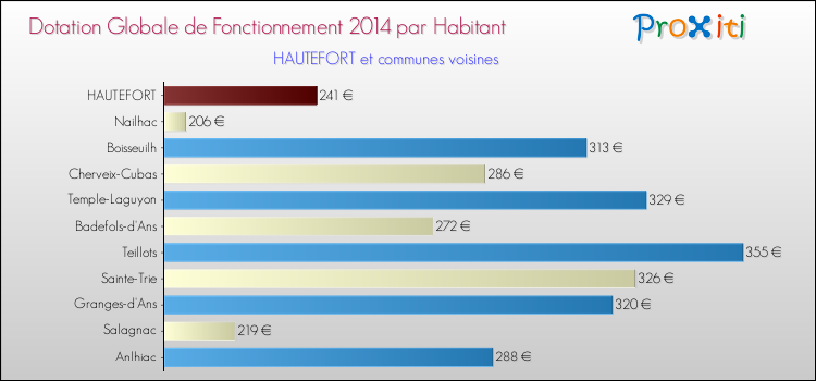 Montant des dotations globales de fonctionnement DGF par Habitant pour HAUTEFORT et les communes proches en 2014. Comparaison des des dotations globales de fonctionnement DGF par habitant pour HAUTEFORT et les communes voisines en 2014.